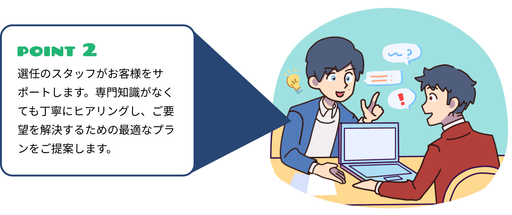 point2 選任のスタッフがお客様をサポートします。専門知識がなくても丁寧にヒアリングし、ご要望を解決するための最適なプランをご提案します。
